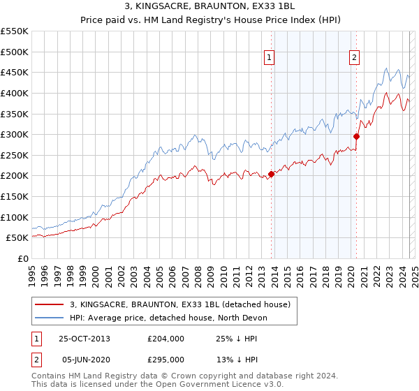 3, KINGSACRE, BRAUNTON, EX33 1BL: Price paid vs HM Land Registry's House Price Index