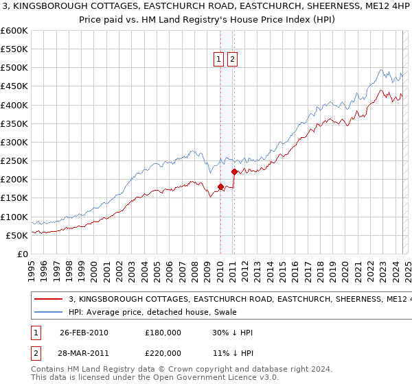 3, KINGSBOROUGH COTTAGES, EASTCHURCH ROAD, EASTCHURCH, SHEERNESS, ME12 4HP: Price paid vs HM Land Registry's House Price Index