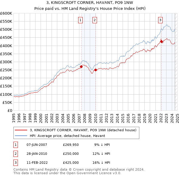 3, KINGSCROFT CORNER, HAVANT, PO9 1NW: Price paid vs HM Land Registry's House Price Index