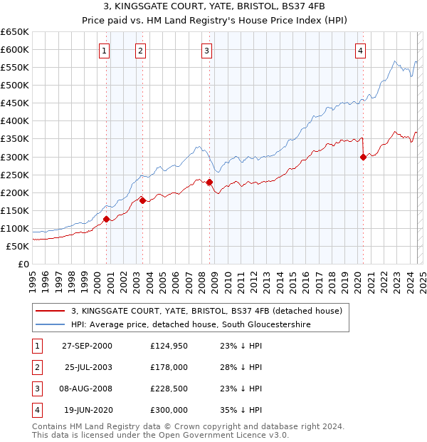 3, KINGSGATE COURT, YATE, BRISTOL, BS37 4FB: Price paid vs HM Land Registry's House Price Index