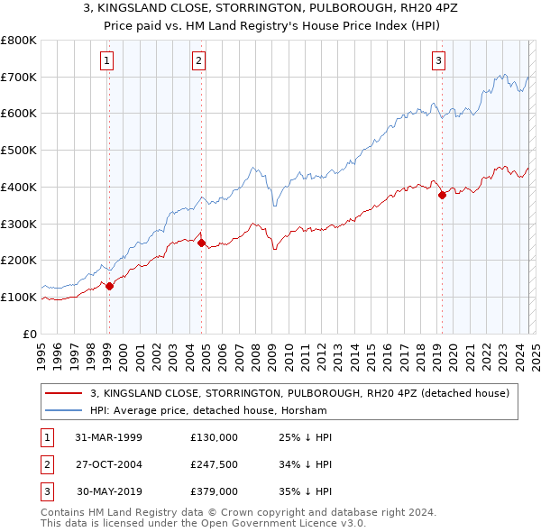 3, KINGSLAND CLOSE, STORRINGTON, PULBOROUGH, RH20 4PZ: Price paid vs HM Land Registry's House Price Index