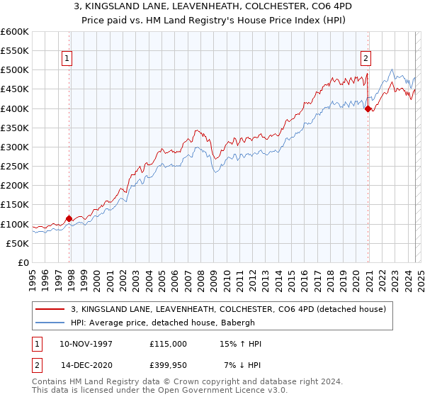 3, KINGSLAND LANE, LEAVENHEATH, COLCHESTER, CO6 4PD: Price paid vs HM Land Registry's House Price Index