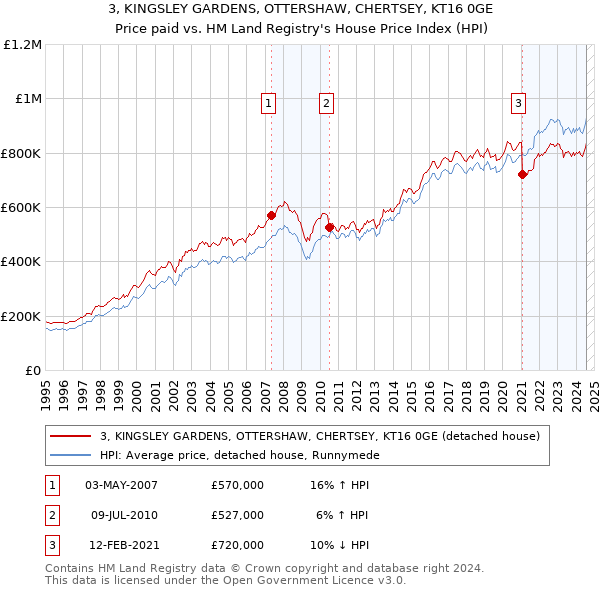 3, KINGSLEY GARDENS, OTTERSHAW, CHERTSEY, KT16 0GE: Price paid vs HM Land Registry's House Price Index