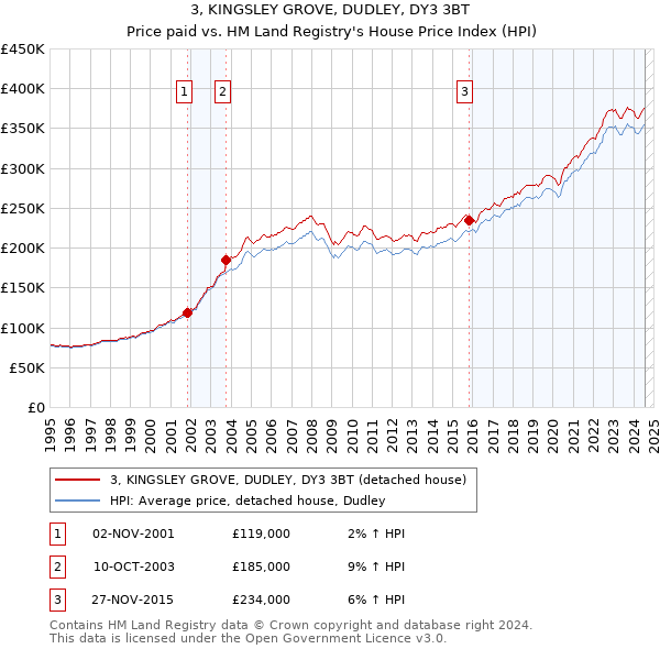 3, KINGSLEY GROVE, DUDLEY, DY3 3BT: Price paid vs HM Land Registry's House Price Index