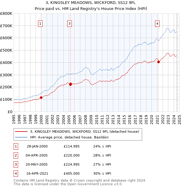 3, KINGSLEY MEADOWS, WICKFORD, SS12 9FL: Price paid vs HM Land Registry's House Price Index