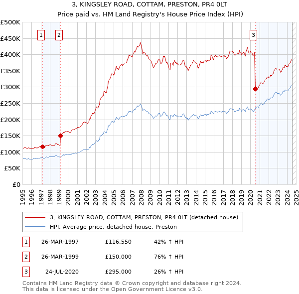 3, KINGSLEY ROAD, COTTAM, PRESTON, PR4 0LT: Price paid vs HM Land Registry's House Price Index