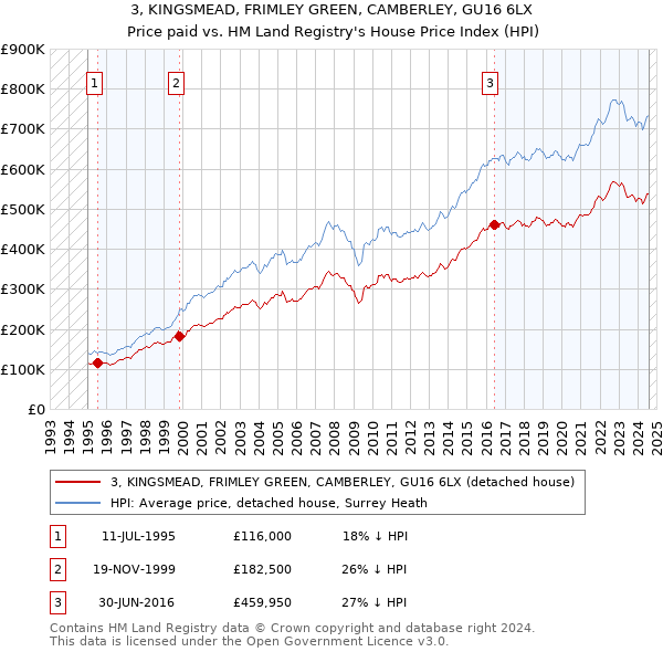 3, KINGSMEAD, FRIMLEY GREEN, CAMBERLEY, GU16 6LX: Price paid vs HM Land Registry's House Price Index