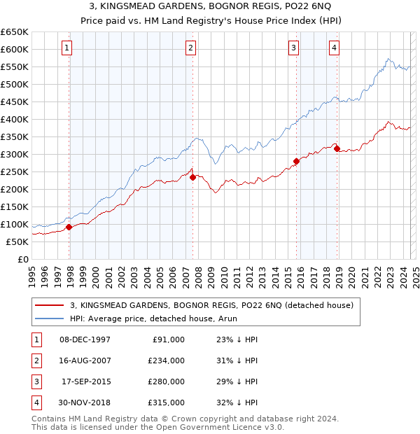 3, KINGSMEAD GARDENS, BOGNOR REGIS, PO22 6NQ: Price paid vs HM Land Registry's House Price Index