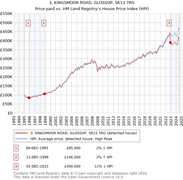 3, KINGSMOOR ROAD, GLOSSOP, SK13 7RG: Price paid vs HM Land Registry's House Price Index