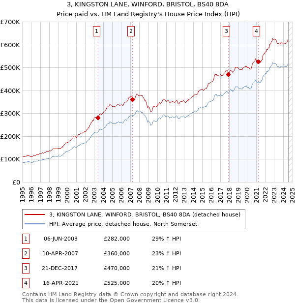 3, KINGSTON LANE, WINFORD, BRISTOL, BS40 8DA: Price paid vs HM Land Registry's House Price Index