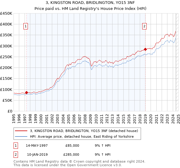 3, KINGSTON ROAD, BRIDLINGTON, YO15 3NF: Price paid vs HM Land Registry's House Price Index