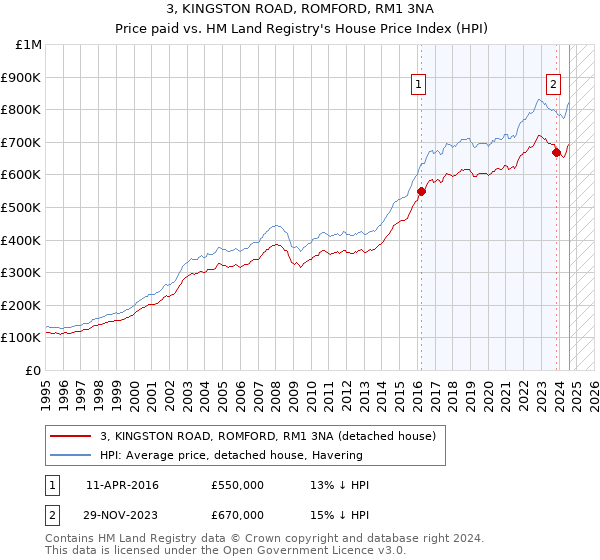 3, KINGSTON ROAD, ROMFORD, RM1 3NA: Price paid vs HM Land Registry's House Price Index