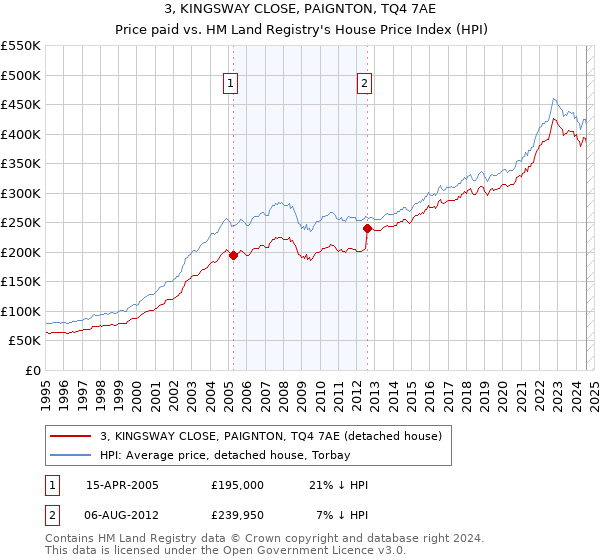 3, KINGSWAY CLOSE, PAIGNTON, TQ4 7AE: Price paid vs HM Land Registry's House Price Index