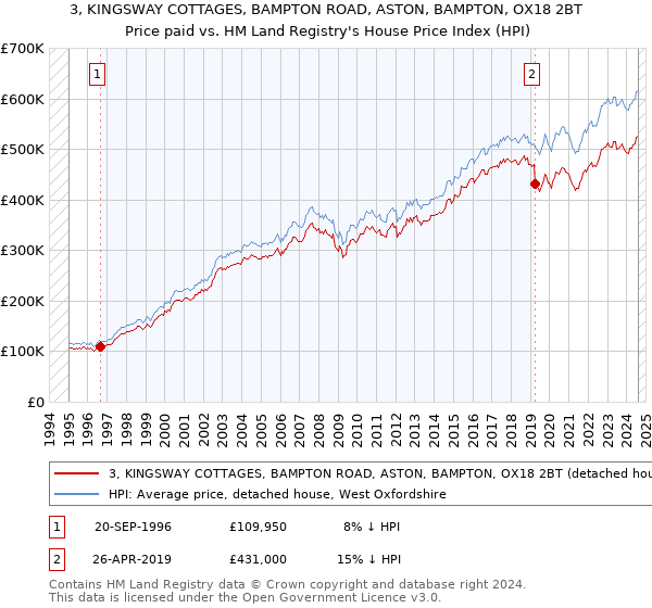 3, KINGSWAY COTTAGES, BAMPTON ROAD, ASTON, BAMPTON, OX18 2BT: Price paid vs HM Land Registry's House Price Index