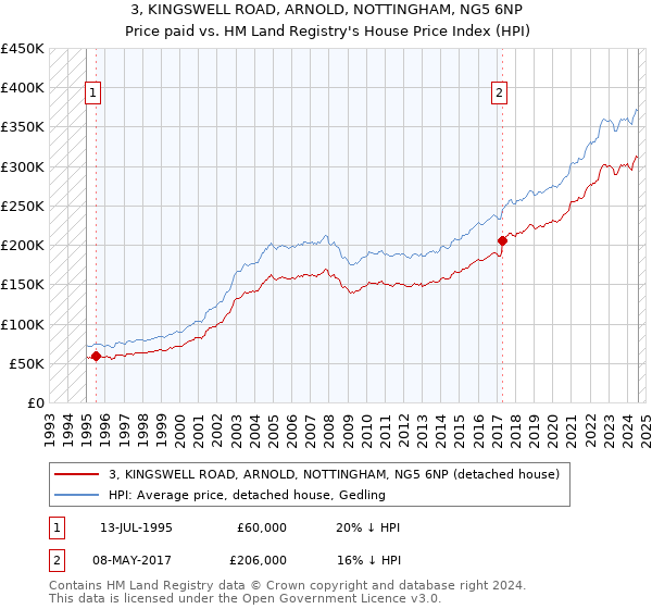 3, KINGSWELL ROAD, ARNOLD, NOTTINGHAM, NG5 6NP: Price paid vs HM Land Registry's House Price Index