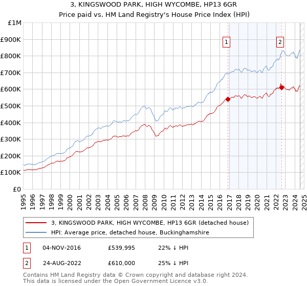 3, KINGSWOOD PARK, HIGH WYCOMBE, HP13 6GR: Price paid vs HM Land Registry's House Price Index