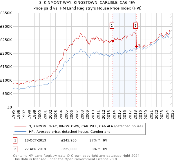 3, KINMONT WAY, KINGSTOWN, CARLISLE, CA6 4FA: Price paid vs HM Land Registry's House Price Index