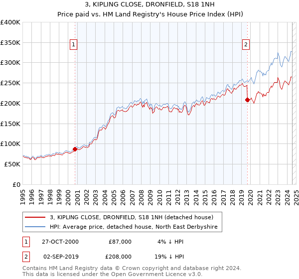 3, KIPLING CLOSE, DRONFIELD, S18 1NH: Price paid vs HM Land Registry's House Price Index