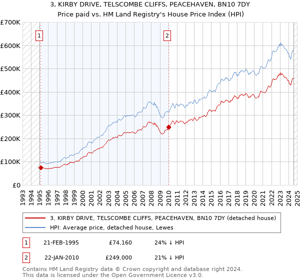 3, KIRBY DRIVE, TELSCOMBE CLIFFS, PEACEHAVEN, BN10 7DY: Price paid vs HM Land Registry's House Price Index