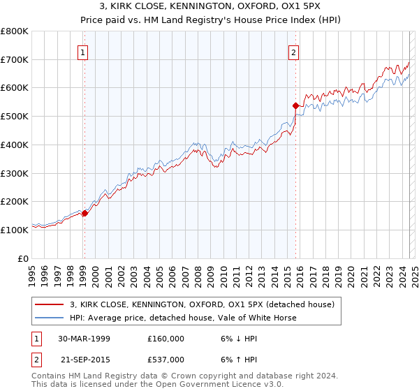 3, KIRK CLOSE, KENNINGTON, OXFORD, OX1 5PX: Price paid vs HM Land Registry's House Price Index