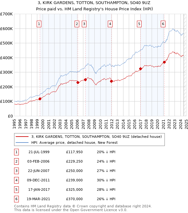 3, KIRK GARDENS, TOTTON, SOUTHAMPTON, SO40 9UZ: Price paid vs HM Land Registry's House Price Index