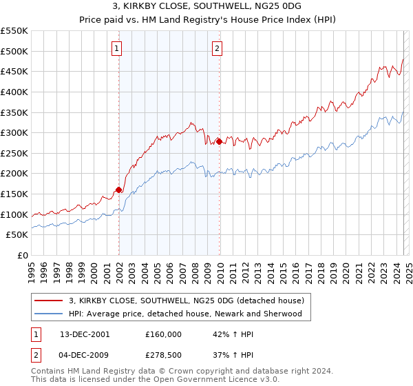 3, KIRKBY CLOSE, SOUTHWELL, NG25 0DG: Price paid vs HM Land Registry's House Price Index