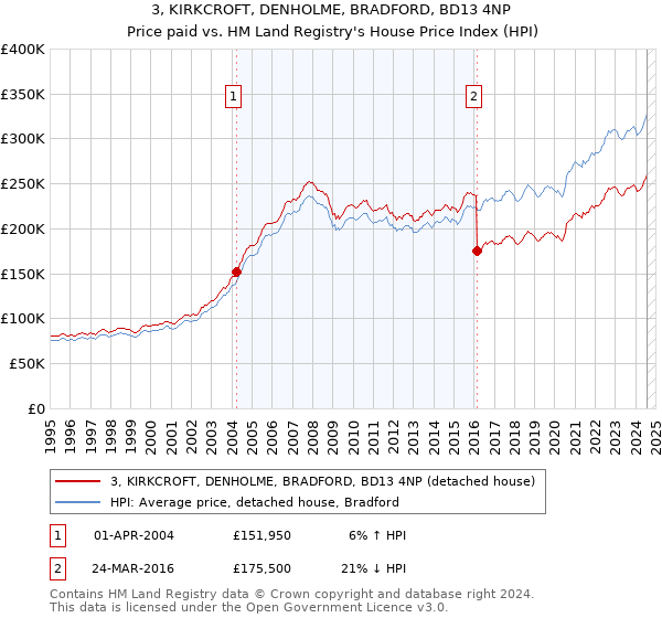 3, KIRKCROFT, DENHOLME, BRADFORD, BD13 4NP: Price paid vs HM Land Registry's House Price Index