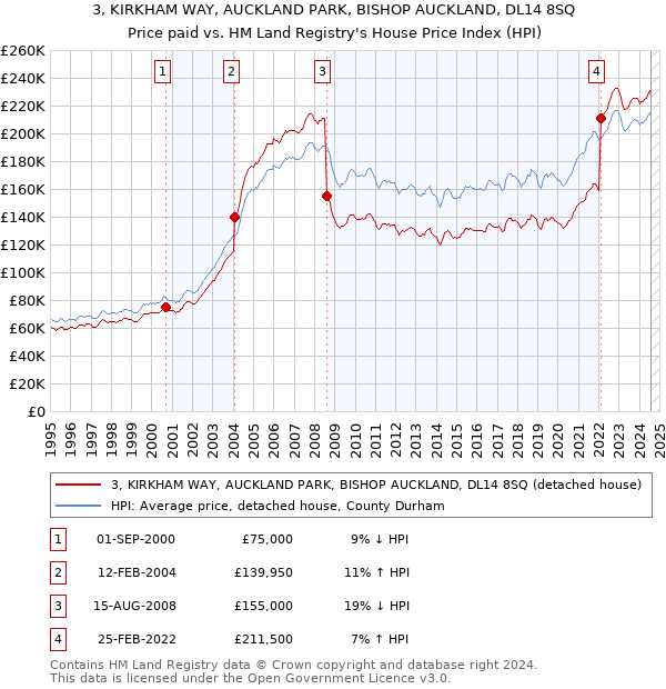 3, KIRKHAM WAY, AUCKLAND PARK, BISHOP AUCKLAND, DL14 8SQ: Price paid vs HM Land Registry's House Price Index