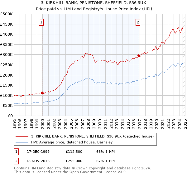 3, KIRKHILL BANK, PENISTONE, SHEFFIELD, S36 9UX: Price paid vs HM Land Registry's House Price Index