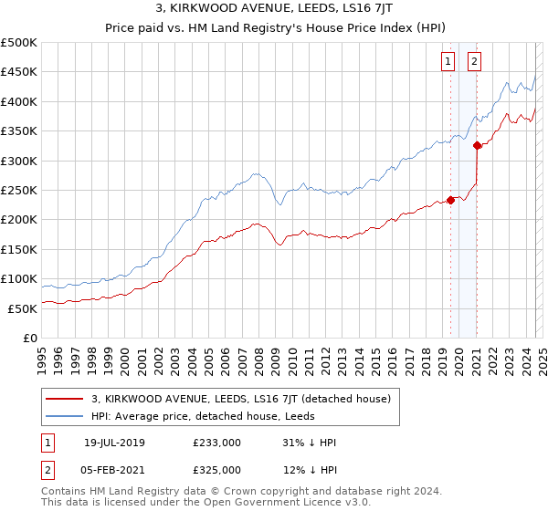 3, KIRKWOOD AVENUE, LEEDS, LS16 7JT: Price paid vs HM Land Registry's House Price Index