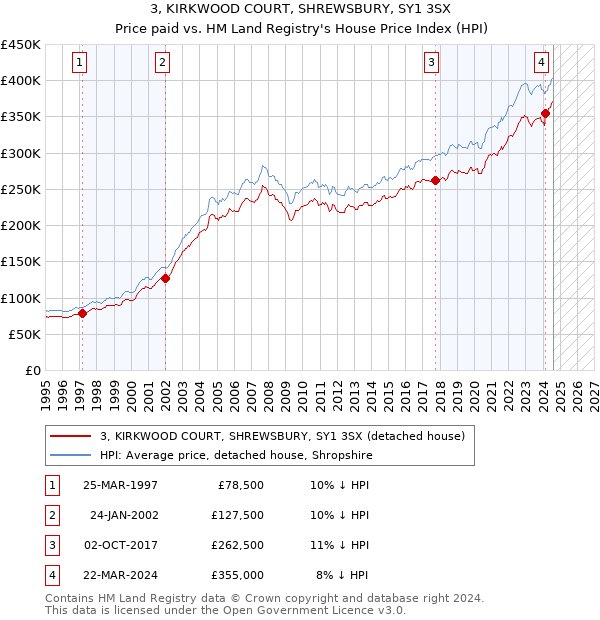 3, KIRKWOOD COURT, SHREWSBURY, SY1 3SX: Price paid vs HM Land Registry's House Price Index