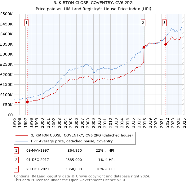 3, KIRTON CLOSE, COVENTRY, CV6 2PG: Price paid vs HM Land Registry's House Price Index