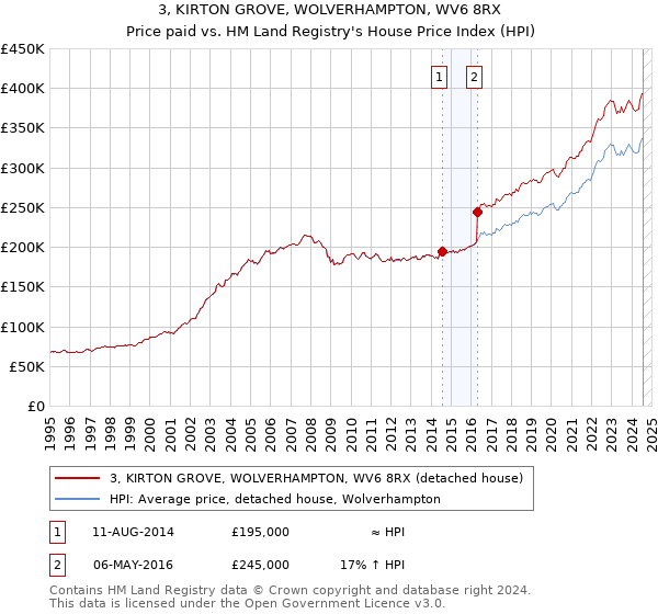 3, KIRTON GROVE, WOLVERHAMPTON, WV6 8RX: Price paid vs HM Land Registry's House Price Index