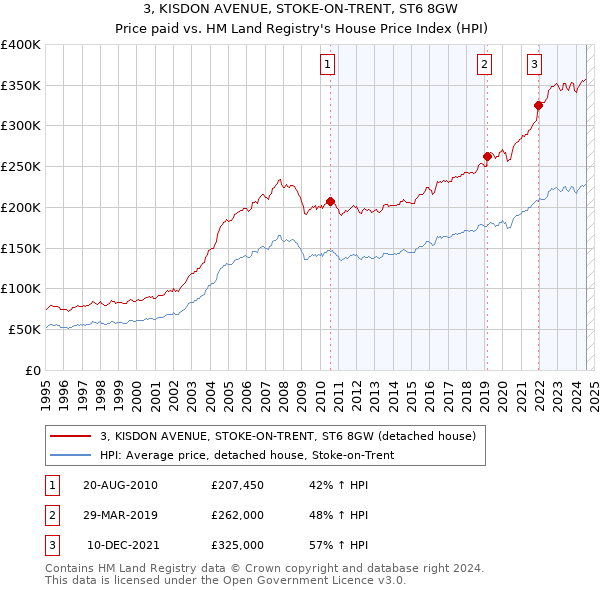 3, KISDON AVENUE, STOKE-ON-TRENT, ST6 8GW: Price paid vs HM Land Registry's House Price Index