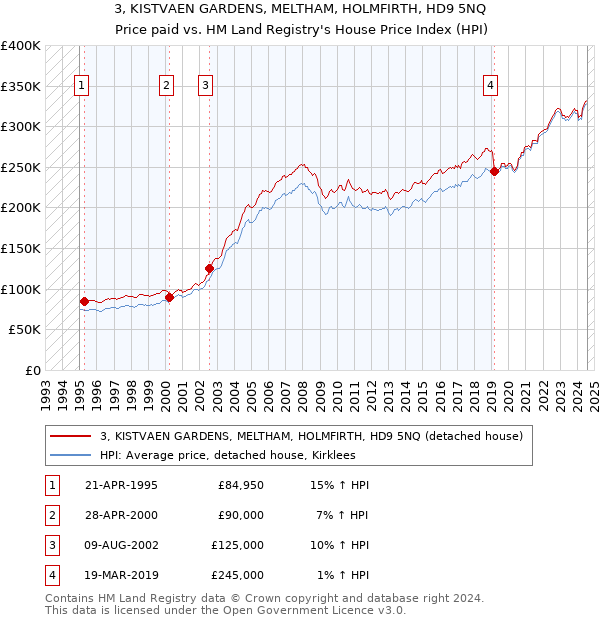 3, KISTVAEN GARDENS, MELTHAM, HOLMFIRTH, HD9 5NQ: Price paid vs HM Land Registry's House Price Index