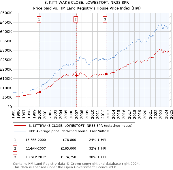 3, KITTIWAKE CLOSE, LOWESTOFT, NR33 8PR: Price paid vs HM Land Registry's House Price Index