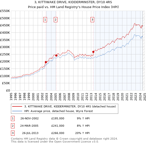 3, KITTIWAKE DRIVE, KIDDERMINSTER, DY10 4RS: Price paid vs HM Land Registry's House Price Index