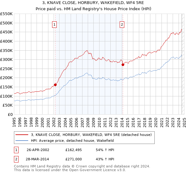 3, KNAVE CLOSE, HORBURY, WAKEFIELD, WF4 5RE: Price paid vs HM Land Registry's House Price Index