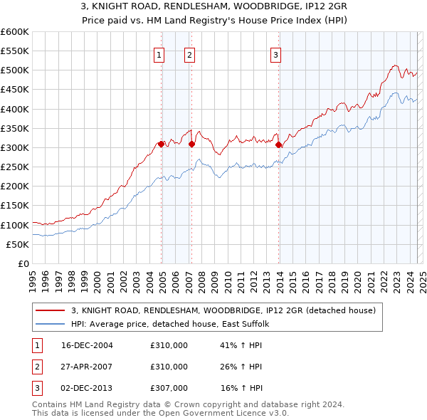 3, KNIGHT ROAD, RENDLESHAM, WOODBRIDGE, IP12 2GR: Price paid vs HM Land Registry's House Price Index