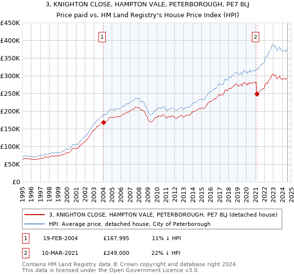 3, KNIGHTON CLOSE, HAMPTON VALE, PETERBOROUGH, PE7 8LJ: Price paid vs HM Land Registry's House Price Index