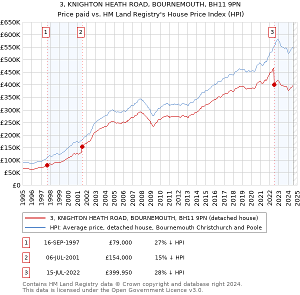 3, KNIGHTON HEATH ROAD, BOURNEMOUTH, BH11 9PN: Price paid vs HM Land Registry's House Price Index