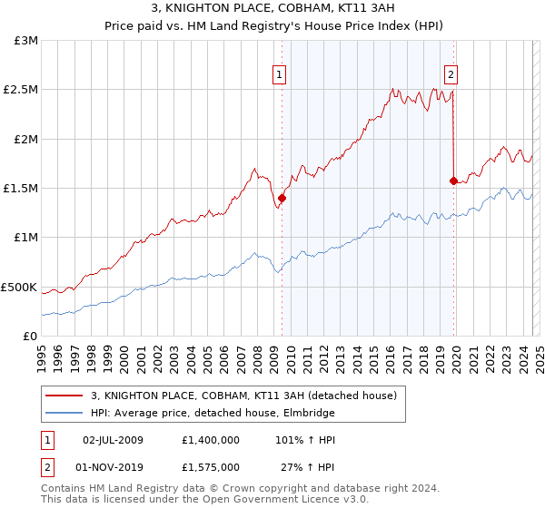 3, KNIGHTON PLACE, COBHAM, KT11 3AH: Price paid vs HM Land Registry's House Price Index