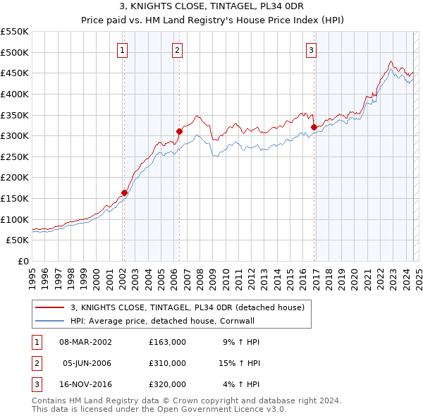 3, KNIGHTS CLOSE, TINTAGEL, PL34 0DR: Price paid vs HM Land Registry's House Price Index