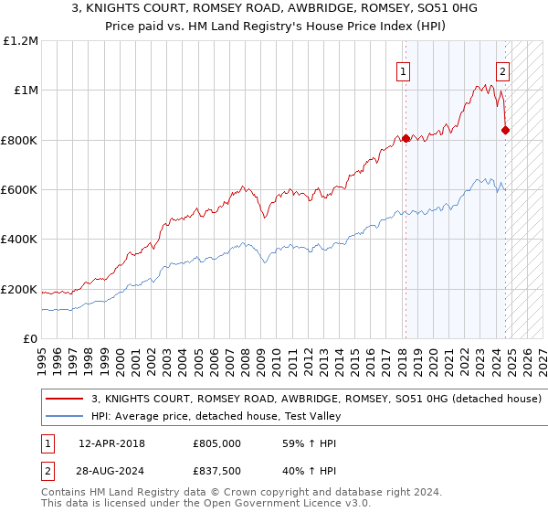 3, KNIGHTS COURT, ROMSEY ROAD, AWBRIDGE, ROMSEY, SO51 0HG: Price paid vs HM Land Registry's House Price Index