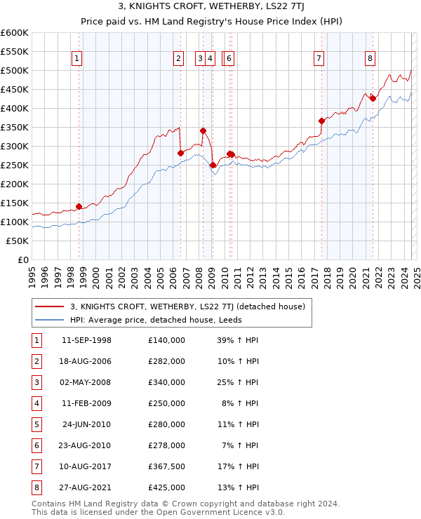 3, KNIGHTS CROFT, WETHERBY, LS22 7TJ: Price paid vs HM Land Registry's House Price Index