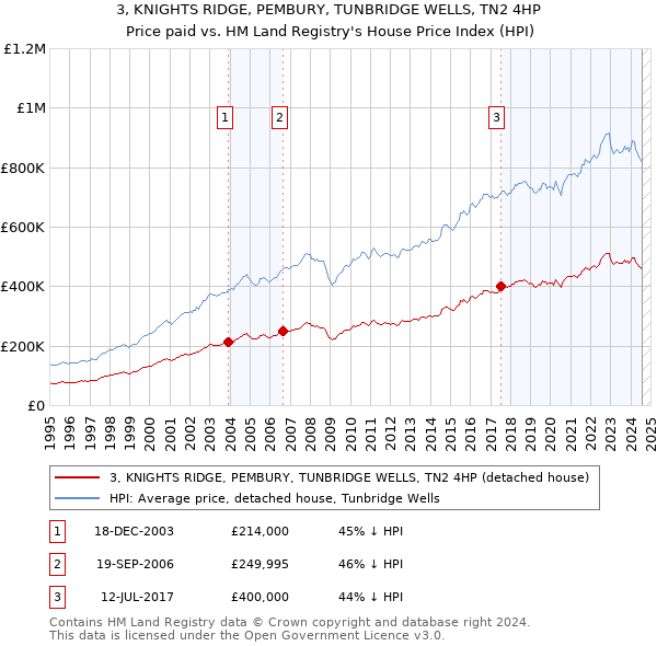 3, KNIGHTS RIDGE, PEMBURY, TUNBRIDGE WELLS, TN2 4HP: Price paid vs HM Land Registry's House Price Index