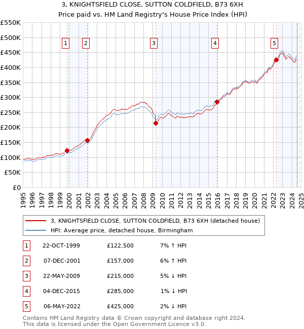 3, KNIGHTSFIELD CLOSE, SUTTON COLDFIELD, B73 6XH: Price paid vs HM Land Registry's House Price Index