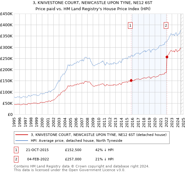 3, KNIVESTONE COURT, NEWCASTLE UPON TYNE, NE12 6ST: Price paid vs HM Land Registry's House Price Index