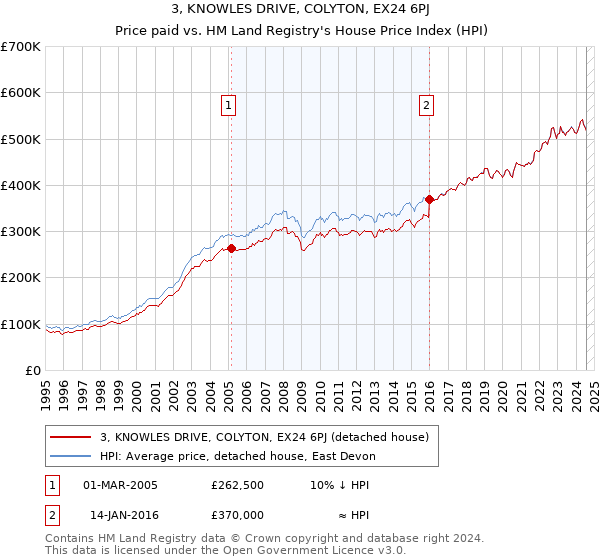 3, KNOWLES DRIVE, COLYTON, EX24 6PJ: Price paid vs HM Land Registry's House Price Index