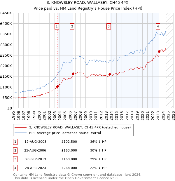 3, KNOWSLEY ROAD, WALLASEY, CH45 4PX: Price paid vs HM Land Registry's House Price Index